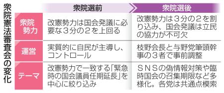 　衆院憲法審査会の変化