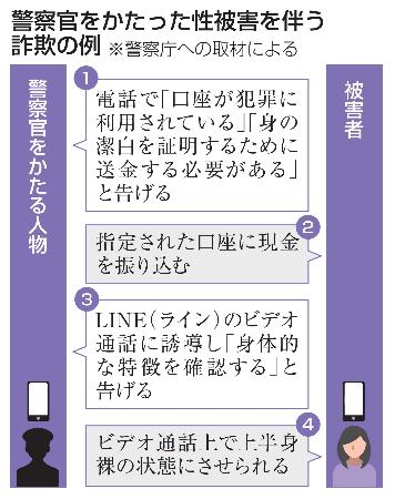 　警察官をかたった性被害を伴う詐欺の例
