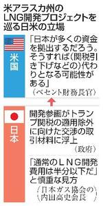 　米アラスカのＬＮＧ開発プロジェクトを巡る日米の立場