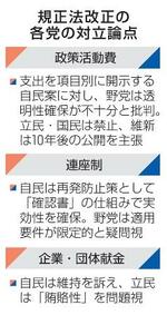　規正法改正の各党の対立論点