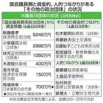 　１４議員１９団体の状況