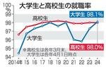 　大学生と高校生の就職率