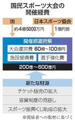 　国民スポーツ大会の開催経費