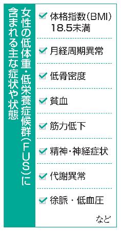 　女性の低体重・低栄養症候群（ＦＵＳ）に含まれる主な症状や状態