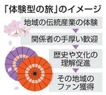 　「体験型の旅」のイメージ