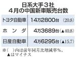 　日系大手３社４月の中国新車販売台数