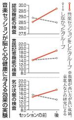 　音楽セッションが脳と心の健康に与える効果の実験