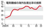 電気機械の海外生産比率の推移