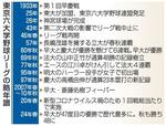 　東京六大学野球リーグの略年譜