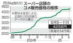 　スーパー店頭のコメ販売価格の推移