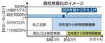 　高校無償化のイメージ