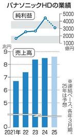 　パナソニックＨＤの業績