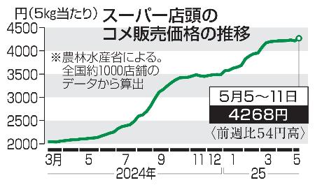 　スーパー店頭のコメ販売価格の推移