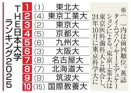 　ＴＨＥ日本大学ランキング２０２５
