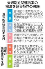 　夫婦別姓関連法案の採決を巡る各党の思惑