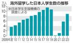　海外留学した日本人学生数の推移