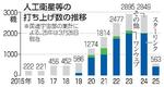　人工衛星等の打ち上げ数の推移