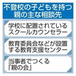　不登校の子どもを持つ親の主な相談先