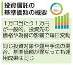 　投資信託の基準価額の概要