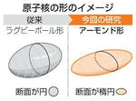 　原子核の形のイメージ