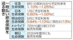 　一時払い終身保険を巡る動き