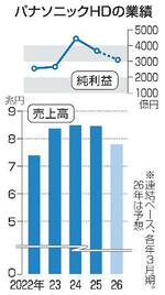 　パナソニックＨＤの業績