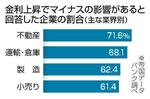 　金利上昇でマイナスの影響があると回答した企業の割合