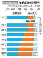 　兵庫県知事選・年代別の投票先