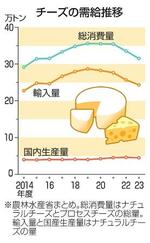　チーズの需給推移