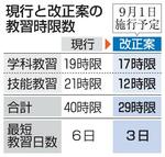 　現行と改正案の教習時限数