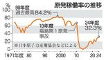 　原発稼働率の推移