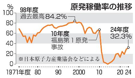 　原発稼働率の推移
