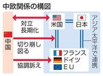 　中欧関係の構図