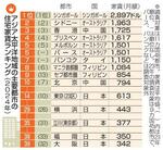 　アジア太平洋地域の主要都市の住宅家賃ランキング