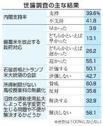 　世論調査の主な結果