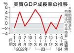 　実質ＧＤＰ成長率の推移