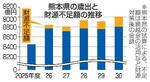 　熊本県の歳出と財源不足額の推移