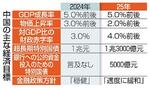 　中国の主な経済目標