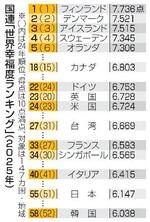 　国連「世界幸福度ランキング」（２０２５年）