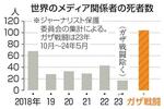 　世界のメディア関係者の死者数