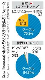 　グーグルの検索エンジンのシェア