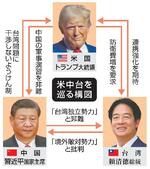　米中台を巡る構図