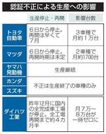 　認証不正による自動車生産への影響
