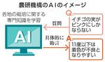 　農研機構のＡＩのイメージ