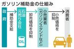 　ガソリン補助金の仕組み