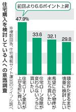 　住宅購入を検討している人への意識調査（複数回答）