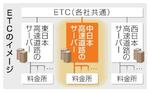 　ＥＴＣのイメージ