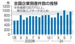　全国企業倒産件数の推移