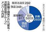 　５罪種で摘発された「匿名・流動型犯罪グループ」メンバーの内訳