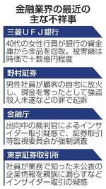 　金融業界の最近の主な不祥事